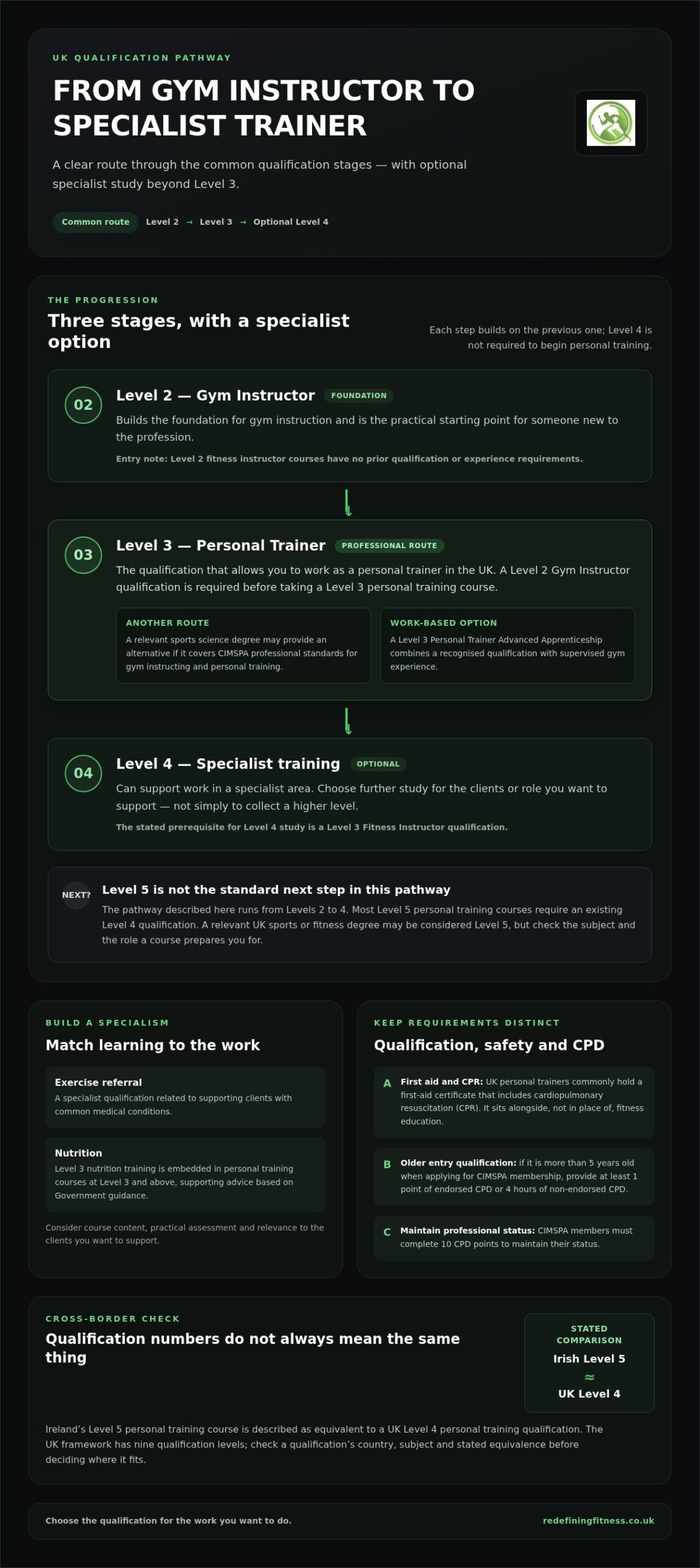 Personal Trainer Qualifications: Complete UK Guide